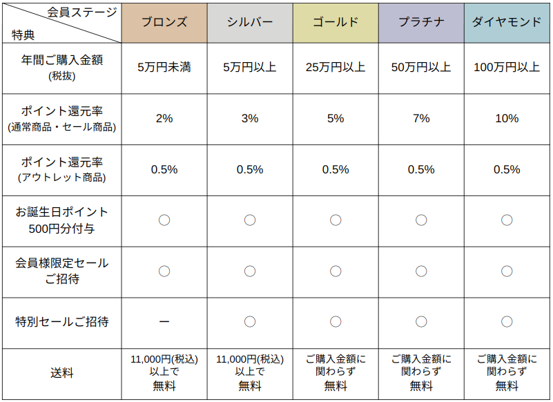 member_stage_service