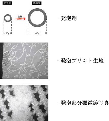 図：発泡プリント