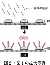 図3:加工方法