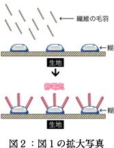 図３：加工方法