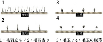 図７：毛玉の発生過程