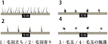 図7:毛玉の発生過程