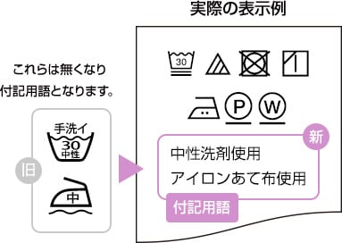 実際の表示例と付記用語